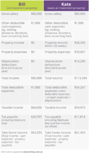 Tax Comparison of Bill and Kate investment strategies